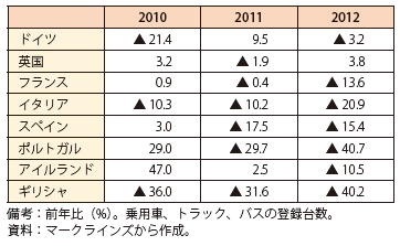 第Ⅲ-2-2-33表　ユーロ圏諸国と英国の新車登録台数の伸び