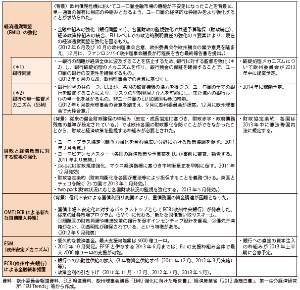 第Ⅲ-2-2-34表　欧州債務危機に関する主な政策対応