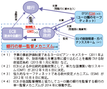 第Ⅲ-2-2-35図　ユーロ圏の財政および金融の安定を支える枠組み