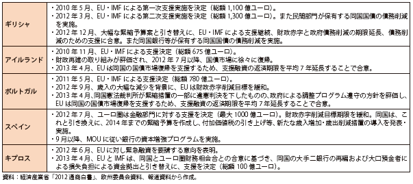 第Ⅲ-2-2-37表　EU・ユーロ圏当局による個別国への支援