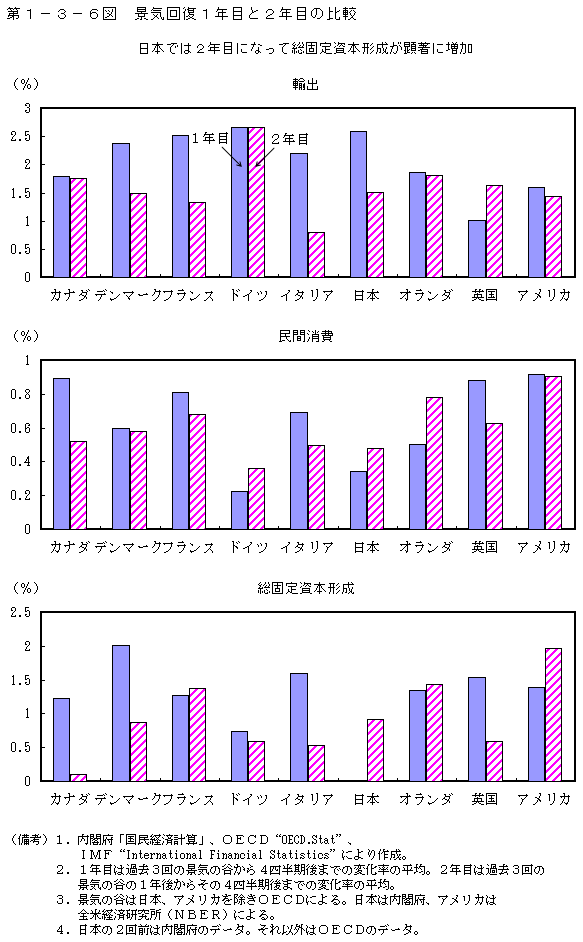 第1-3-6図 景気回復 1 年目と 2 年目の比較