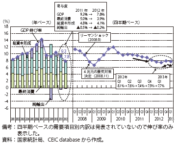 第Ⅲ-2-3-1図　中国の実質GDP成長率（前年同期比）の推移