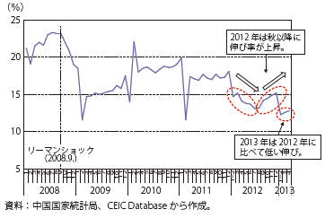 第Ⅲ-2-3-2図　中国の小売売上高の伸び率（前年同期比）の推移