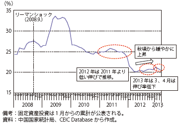 第Ⅲ-2-3-3図　中国の固定資産投資の伸び率（年初来累計・前年同期比）の推移