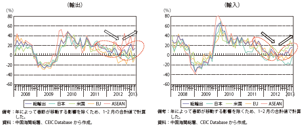 第Ⅲ-2-3-4図　中国の貿易の伸び率（前年同月比）の推移