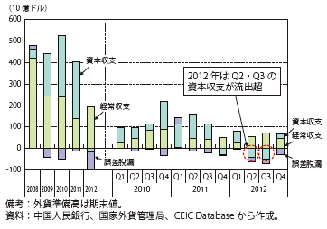 第Ⅲ-2-3-5図　中国の国際収支の推移