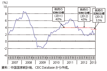 第Ⅲ-2-3-6図　中国の消費者物価の伸び率（前年同月比）の推移