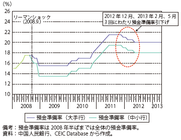 第Ⅲ-2-3-7図　中国の預金準備率の推移