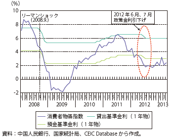 第Ⅲ-2-3-8図　中国の政策金利の推移