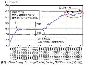 第Ⅲ-2-3-9図　中国の人民元対ドルレートの推移