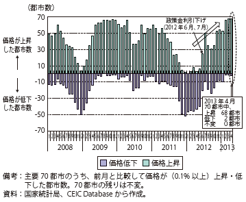 第Ⅲ-2-3-10図　中国の新築住宅販売価格の動向