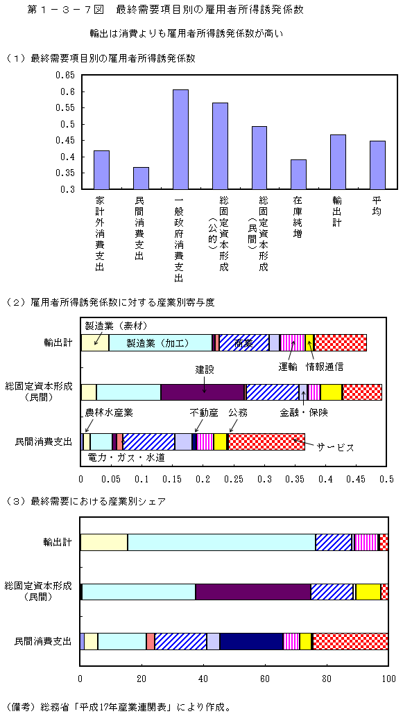 第1-3-7図 最終需要項目別の雇用者所得誘発係数