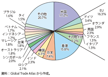 第Ⅲ-2-3-11図　中国の主要な輸出相手先（2012年）