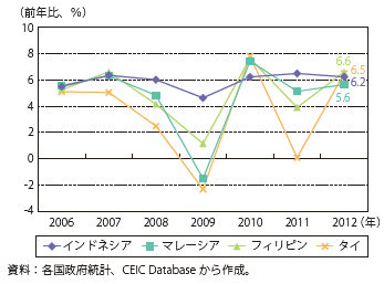 第Ⅲ-2-4-1図　ASEAN4の実質GDP成長率（前年比）の推移