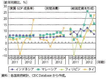 第Ⅲ-2-4-2図　ASEAN4の実質GDP成長率、民間消費、総固定資本形成（前年同期比）の推移