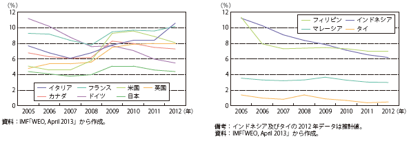 第Ⅲ-2-4-3図　主要国の失業率の推移（左：G7、右：ASEAN4）