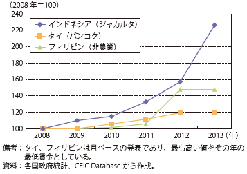 第Ⅲ-2-4-4図　インドネシア（ジャカルタ）、タイ（バンコク）及びフィリピンの最低賃金の推移（2008年=100）