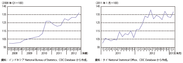 第Ⅲ-2-4-5図　インドネシア及びタイの製造業平均賃金の推移　（左：インドネシア（2008年Q1=100）、右：タイ（2011年1月=100））