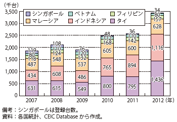 第Ⅲ-2-4-6図　ASEAN各国の自動車販売台数の推移