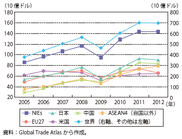 第Ⅲ-2-4-7図　ASEAN4の輸出額の推移（主要国・地域別）