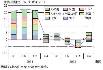 第Ⅲ-2-4-8図　ASEAN4の輸出額（前年同期比）の寄与度分解（主要国・地域別）