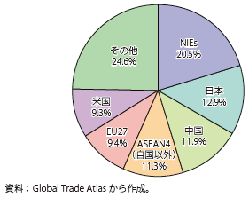 第Ⅲ-2-4-9図　ASEAN4の輸出先シェア（2012年）