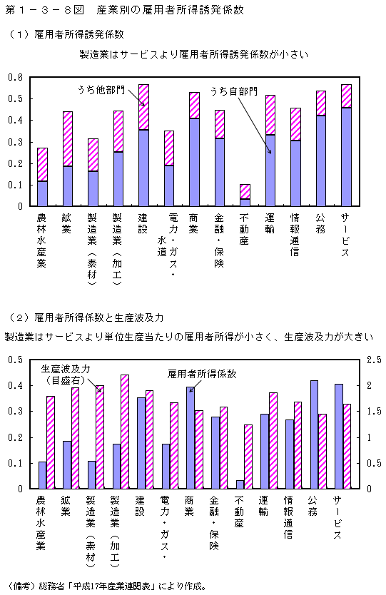 第1-3-8図 産業別の雇用者所得誘発係数