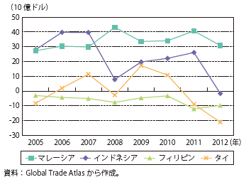 第Ⅲ-2-4-10図　ASEAN4の貿易収支の推移