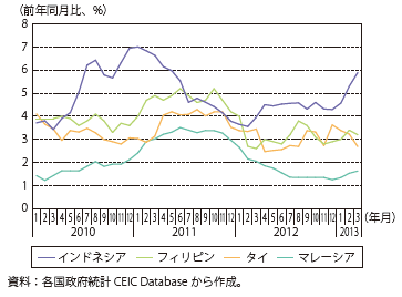 第Ⅲ-2-4-11図　ASEAN4の消費者物価指数（前年同月比）の推移