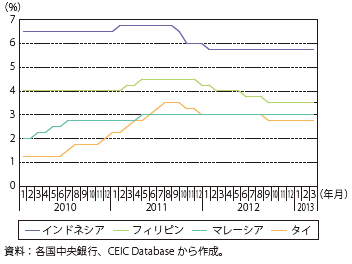 第Ⅲ-2-4-12図　ASEAN4の政策金利の推移