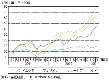 第Ⅲ-2-4-13図　ASEAN4の株価の推移（2011年1月=100）