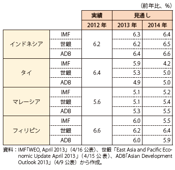 第Ⅲ-2-4-14表　ASEAN4の実質GDP成長率の見通し（IMF、世銀、ADB）