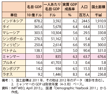 コラム第13-1表　ASEAN各国経済の比較