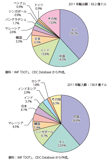 コラム第13-2図 ミャンマーの輸出入額の相手国別シェア | 白書・審議会