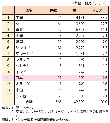 コラム第13-3表　ミャンマーの対内直接投資累計額（投資国・地域別）（2013月4月末時点）