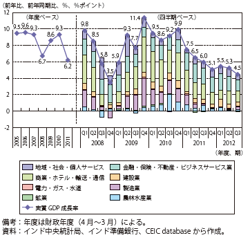 第Ⅲ-2-4-15図　インドの実質GDP成長率及び産業別寄与度の推移