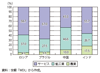 第Ⅲ-2-4-16図　BRIC sの産業構造（対GDP比、2011年）