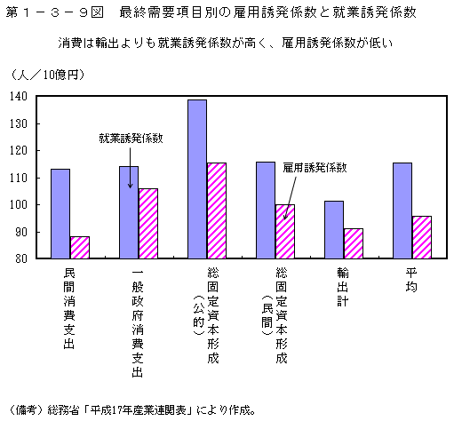 第1-3-9図 最終需要項目別の雇用誘発係数と就業誘発係数