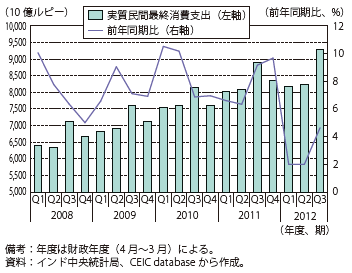 第Ⅲ-2-4-17図　インドの民間最終消費支出（実質値）の推移