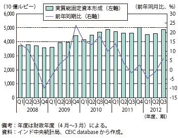 第Ⅲ-2-4-19図　インドの総固定資本形成（実質値）の推移