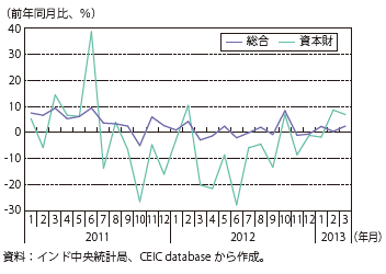 第Ⅲ-2-4-20図　インドの鉱工業生産指数の推移（前年同月比）