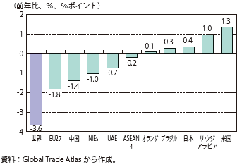 第Ⅲ-2-4-22図　インドの輸出額（2012年、前年比）の寄与度分解（主要輸出先国・地域別）