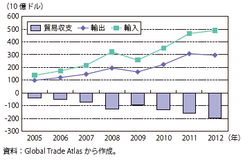 第Ⅲ-2-4-23図　インドの貿易収支の推移
