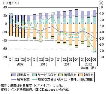 第Ⅲ-2-4-24図　インドの経常収支の推移