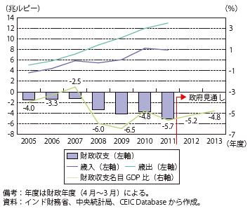 第Ⅲ-2-4-25図　インドの財政収支の推移