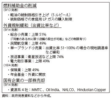 第Ⅲ-2-4-26表　インド政府の主な構造改革の内容