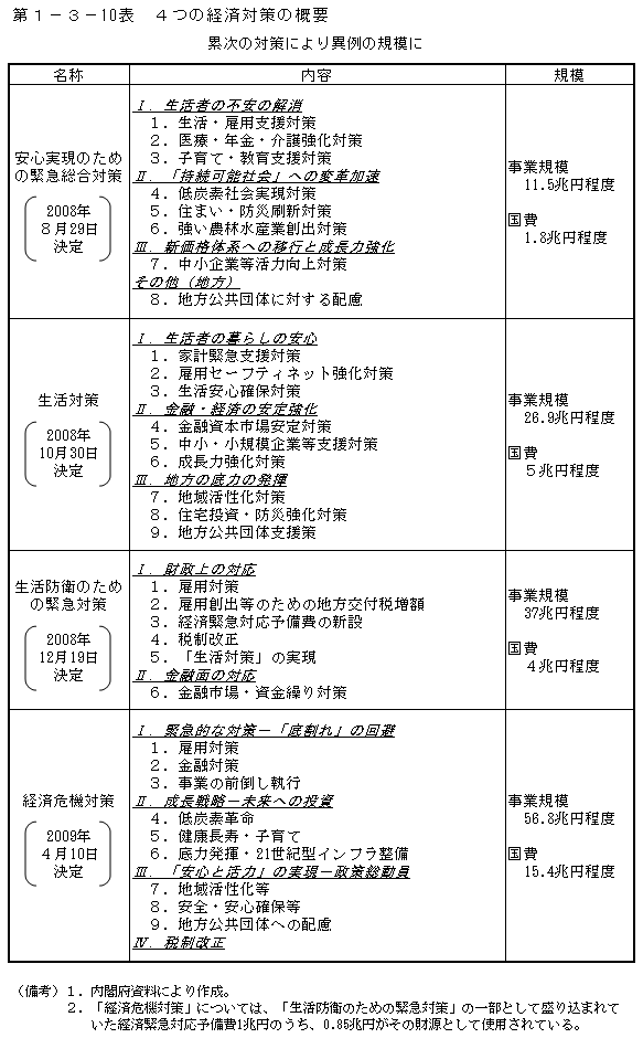 第1-3- 10 表 4 つの経済対策の概要