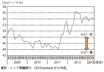 第Ⅲ-2-4-27図　インドの為替相場の推移