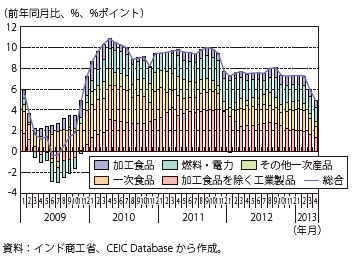 第Ⅲ-2-4-29図　インドの卸売物価指数の寄与度分解