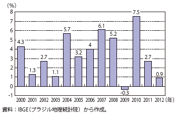 第Ⅲ-2-4-31図　ブラジルの実質経済成長率（年率）